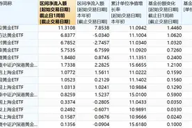 金价冲击3000美元关口，国内黄金ETF一周吸金近40亿元图片