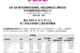 中国内地关店13家，美妆连锁莎莎国际营收下跌10.7%图片