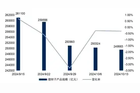 资金“搬家”进股市，银行理财规模缩水几时休？图片