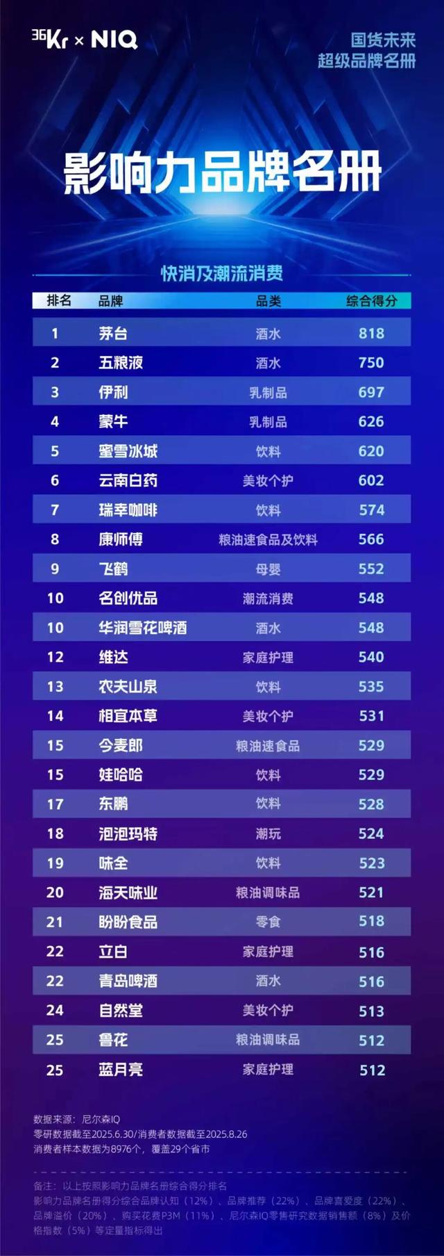 36氪X尼尔森IQ「国货未来 超级品牌」揭晓｜未来十年，谁将定义国货的「超级品牌」？