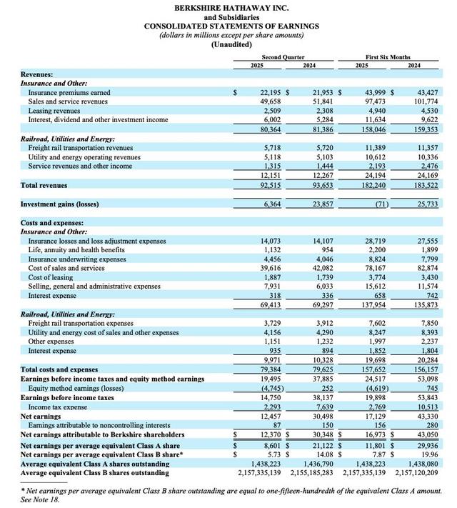 伯克希尔二季度净利润889亿元