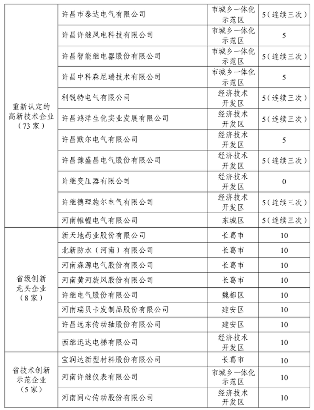 许昌发放2240万元科技创新奖金！262家企业获奖 | 名单