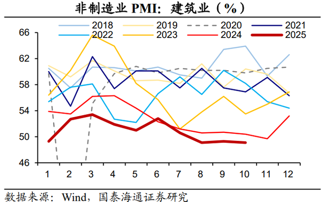 PMI回落：主因外部扰动——2025年10月PMI数据点评（国泰海通宏观 侯欢、梁中华）