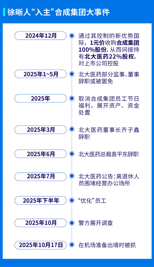 北大医药董事长徐晰人被抓！1元入主后进行“人事大清洗”，“优化”待岗员工，内部人士：集团资产被其处置，巨额资金去向不明