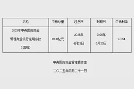 财政部开展1000亿元国库现金定存招标，中标利率2.05％图片
