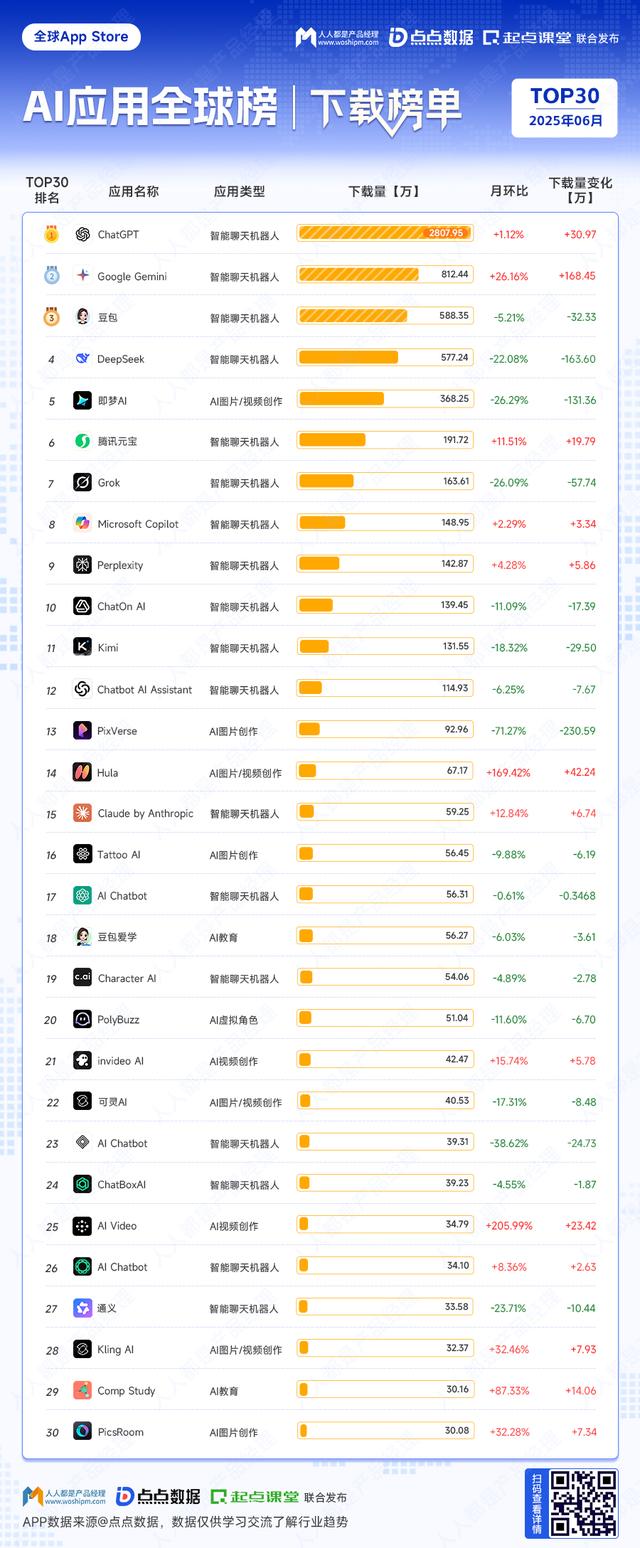 AI应用全球排行榜发布：天天被唱衰的ChatGPT还好吗？