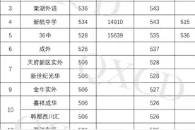 写给2025届中考生家长② | 最后机会——第三批惊现超过“省重线”二十分的录取线图片