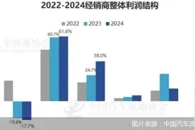 超八成价格倒挂、新车毛利贡献为负，汽车经销商转型求变图片