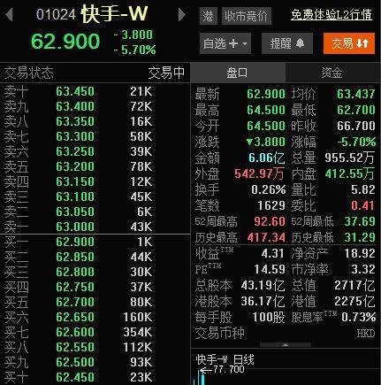 快手发布声明！直播间出现大量色情内容，市值蒸发164亿港元；微信辟谣