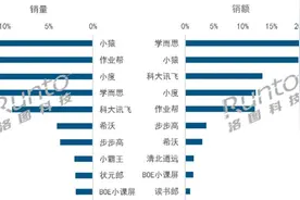 学习平板赛道呈强劲增长态势，小猿学练机突围而出图片