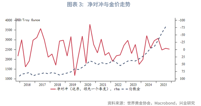 外汇商品 | 2025Q3全球黄金供需状况及黄金税收新政影响分析