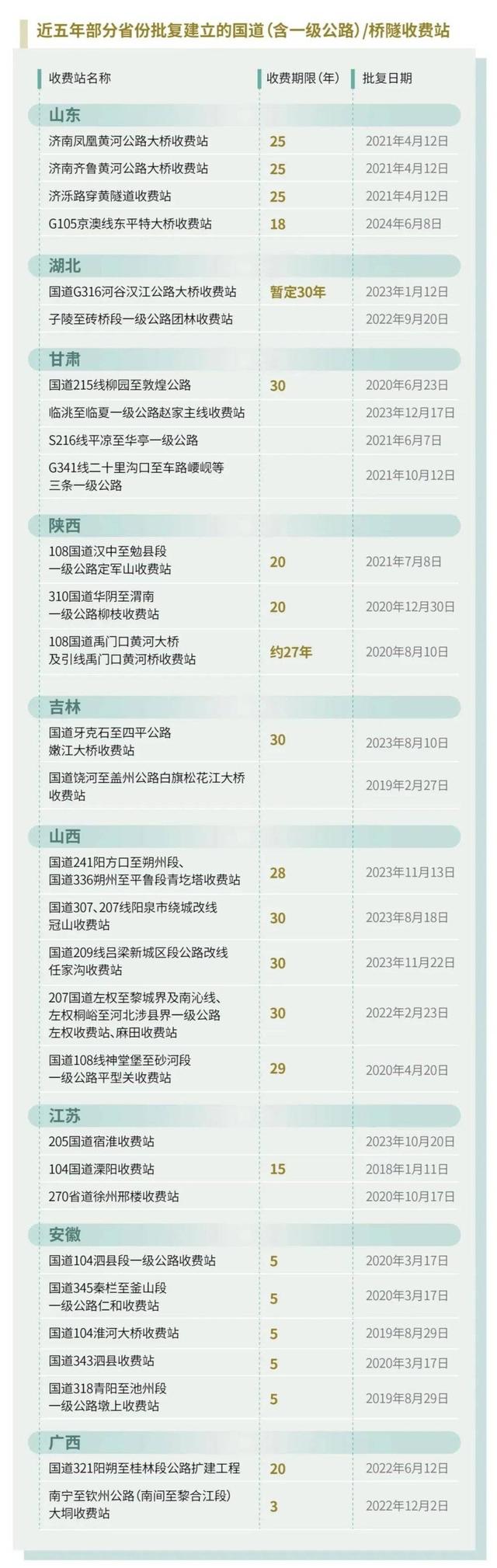 全面取消高速公路收费的时代逐渐来临