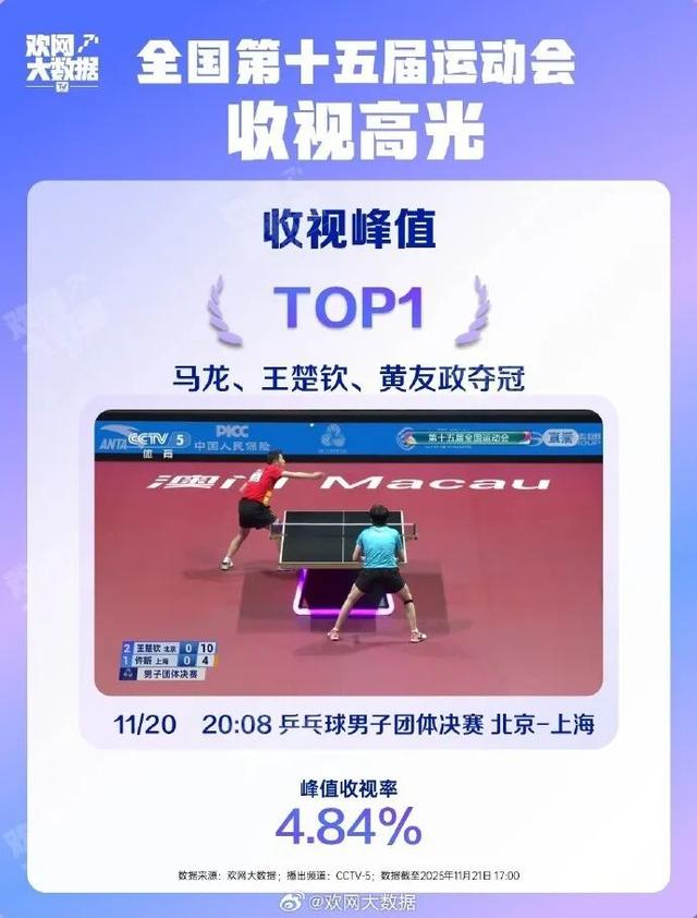 第十五届全运会收视率揭晓