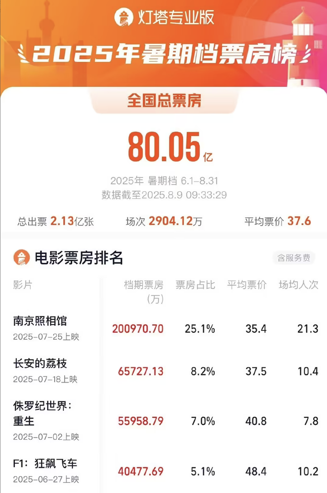 GPT-5 发布后遭用户吐槽，GPT-4o 重新上线；苹果创五年多来最大单周涨幅；暑期档电影总票房破 80 亿元：《南京照相馆》超 20 亿｜极客早知道
