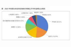 【数说医疗器械市场】中标金额达150亿元 呼吸机占比超三成图片