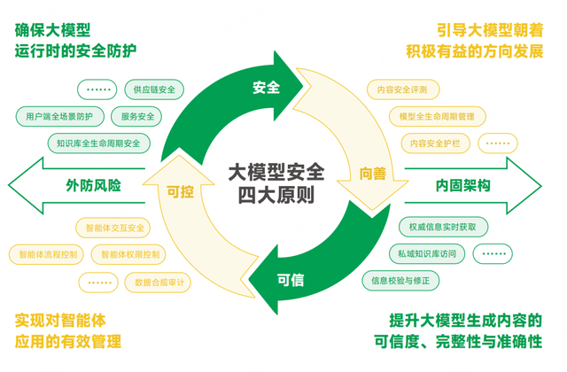 乌镇峰会：360首发《大模型安全白皮书》