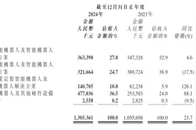 广东机器人“七剑客”之一优必选交卷：2024年营收13亿元，同比增长24%图片