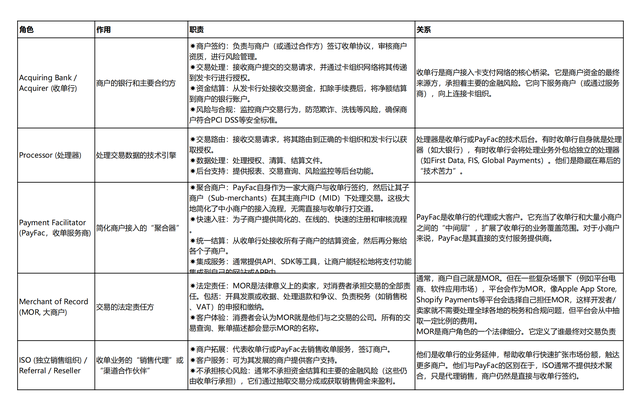 跨境收单之全球支付方式、收单行/支付服务商