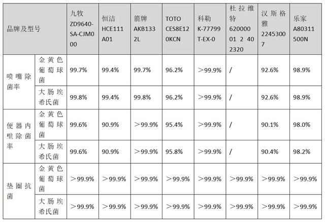 智能坐便器哪家强？测评结果来了