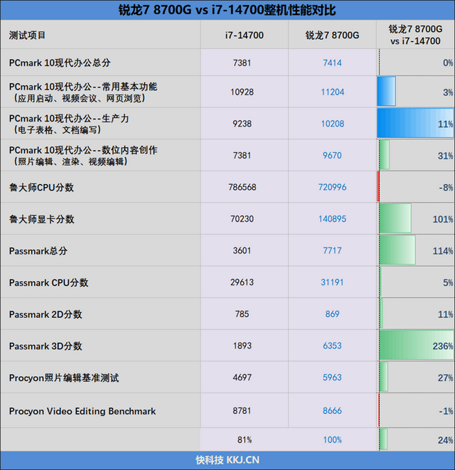 锐龙7 8700G商用机大战酷睿i7-14700：几乎全程碾压