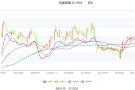 凤凰传媒：2024年上半年净利润12.24亿元 同比下降21.51%图片