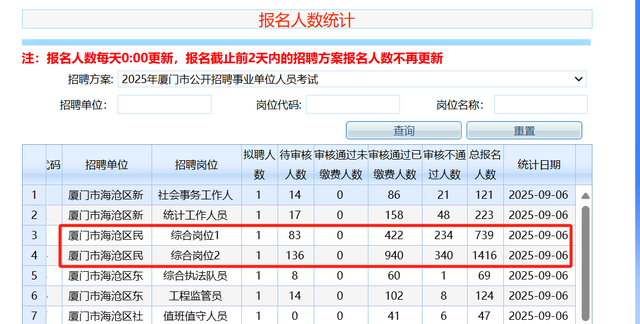厦门1400余人报考同一编制岗位
