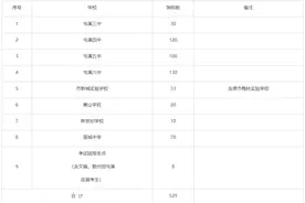 529人！屯溪一中招生指标这样分配……图片