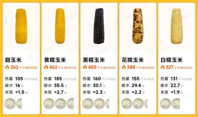 易长胖、巨升糖！吃一根热量相当于2碗米饭！这种粗粮，很多人天天吃