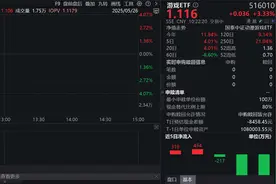 一季度中国游戏市场销售收入同比增长近18%，游戏ETF（516010）涨超3%图片