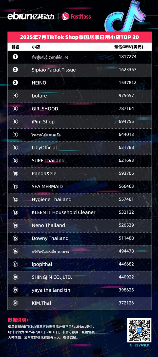 TikTok Shop东南亚7月榜单：45位达人月带货额过百万美元 美妆个护类目持续霸榜