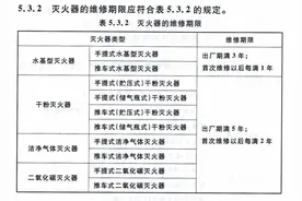 灭火器检修标准、报废要求、使用方法，一文说清楚！图片