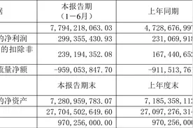 浦东建设：2023年上半年净利润2.99亿元 同比增长29.55%图片