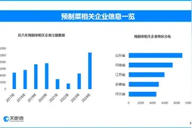 天眼新知|预制菜新春“热度高”，产业发展、现状与未来几何？图片