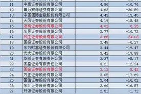 最新出炉！2023年券商分仓佣金总额168亿元，38家收入过亿，其中仅8家实现增长图片