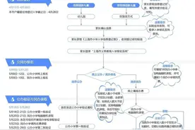上海各区今日发布义务教育阶段学校招生入学工作实施意见，文中附各区招生细则链接！图片