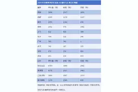 2024年中欧班列运营报告：西安开行量仍高居榜首，成渝携手发挥“1+1＞2”效应图片