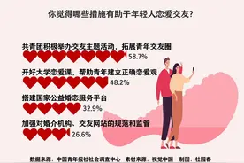 当代年轻人恋爱困境 社交圈固定、宅、不善表达位列前三图片