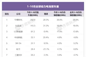 前10月全球动力电池装车榜单出炉，六家中企平均增速超37% | 动力电池月度排名㉓图片