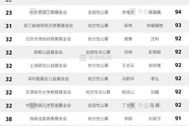 界面新闻发布2024年度透明慈善公益基金会榜单：中国妇女发展基金会、中国红十字基金会、中国人口福利基金会和中国社会福利基金会并列第一图片