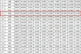 亚足联公布最新会员协会技术积分排名榜图片
