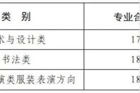 河南艺考生注意！三大专业省统考合格线公布（附成绩查询渠道）图片
