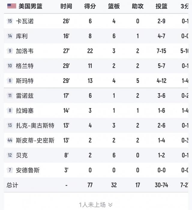 男篮美洲杯：巴西92-77逆转淘汰美国