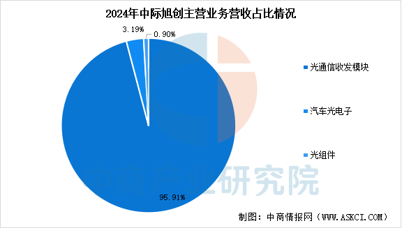 2025年中国光模块行业市场前景预测研究报告