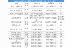 全国高校2025寒假时间统计：有的长达64天，有的仅23天，东北多所高校放假早、开学晚图片