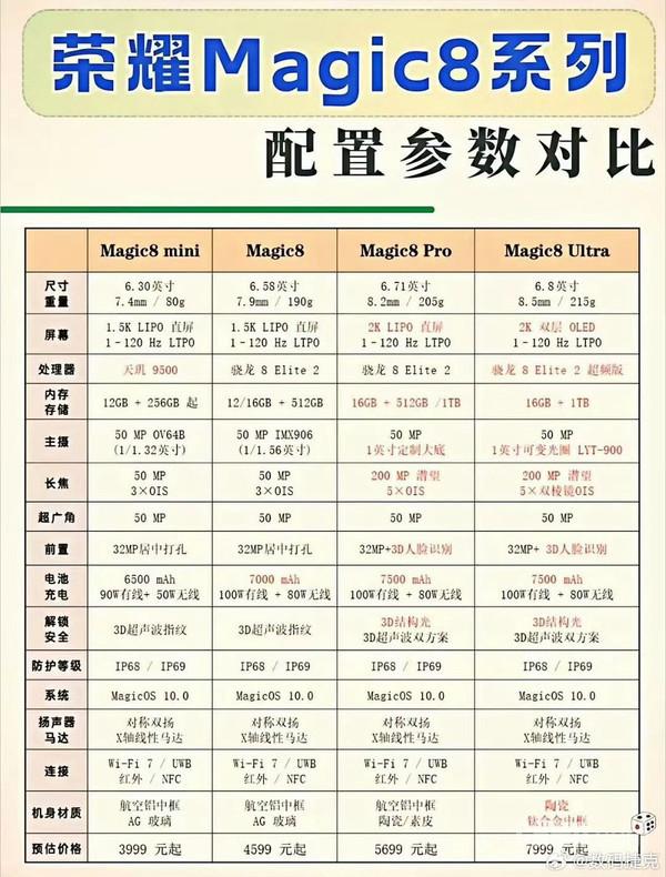 荣耀Magic8系列通过国家质量认证 支持90W有线充电