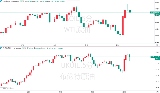 美国对俄挥出制裁“重拳”，油价一度大涨超4%！