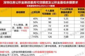 深圳住房公积金贷款额最高提至231万元，购房门槛和月供压力明显降低图片