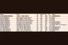 美团、度小满等旗下网络小贷ABS融资遇冷？下半年以来仅获批发行160亿元图片