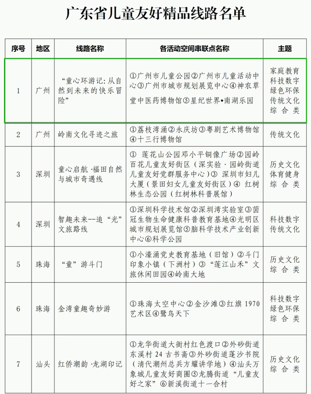 送票！官方推荐的精品路线，暑假遛娃走起→
