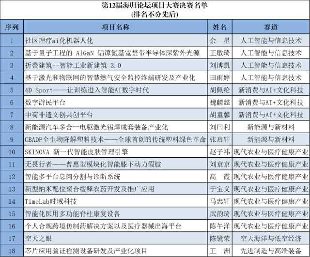 18个优质项目入围决赛！第十二届海归论坛项目大赛初赛落幕